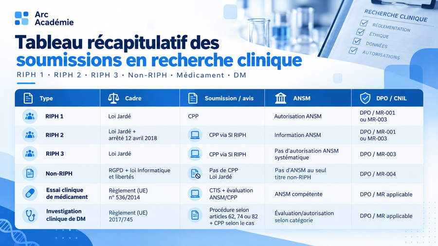 RIPH 1, 2, 3, non-RIPH : tableau simple des démarches CPP, ANSM, CTIS et CNIL